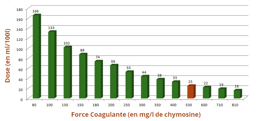 Vérifier la dose de présure »